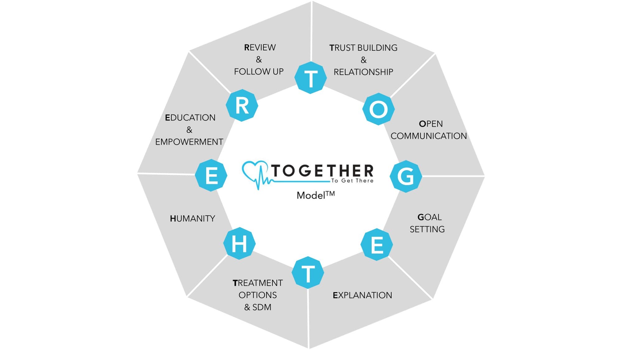 TOGETHER Model™ — 8 domini di comunicazione clinica